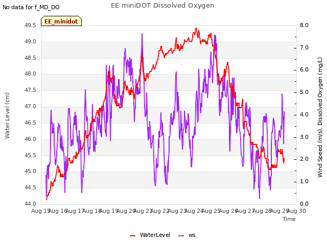plot of EE miniDOT Dissolved Oxygen