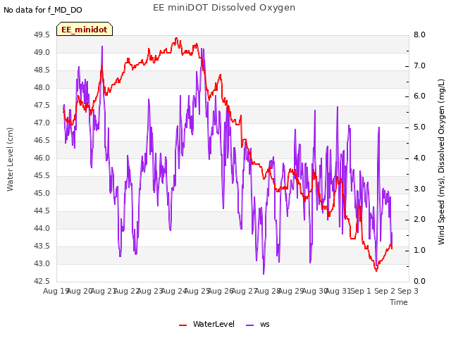 plot of EE miniDOT Dissolved Oxygen