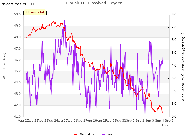plot of EE miniDOT Dissolved Oxygen