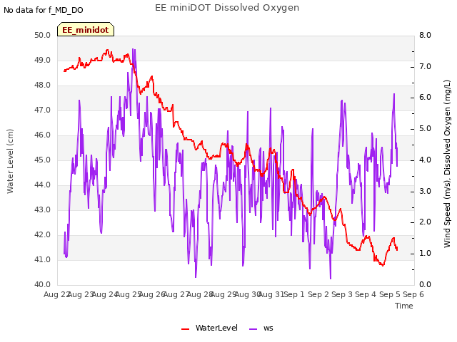 plot of EE miniDOT Dissolved Oxygen