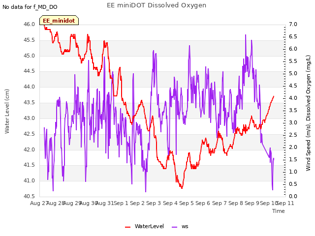 plot of EE miniDOT Dissolved Oxygen