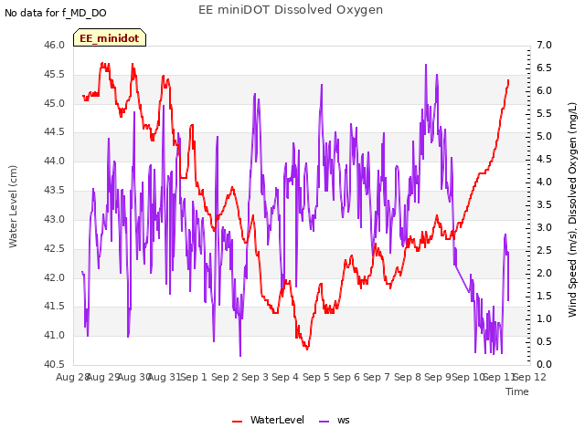 plot of EE miniDOT Dissolved Oxygen