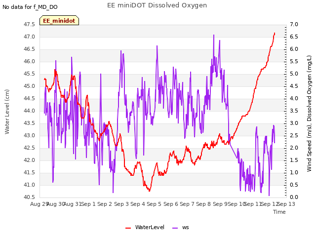 plot of EE miniDOT Dissolved Oxygen