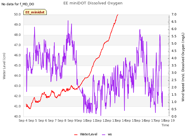 plot of EE miniDOT Dissolved Oxygen