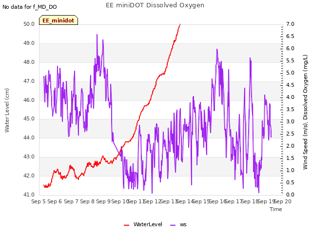 plot of EE miniDOT Dissolved Oxygen