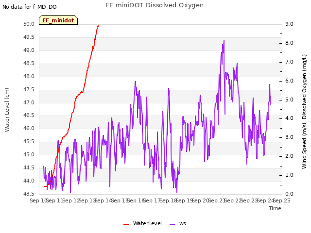 plot of EE miniDOT Dissolved Oxygen