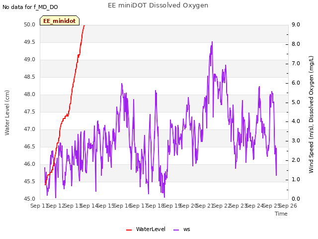 plot of EE miniDOT Dissolved Oxygen