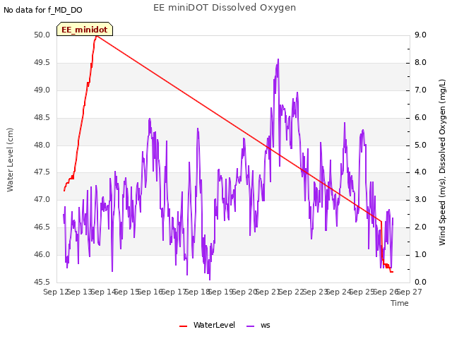 plot of EE miniDOT Dissolved Oxygen