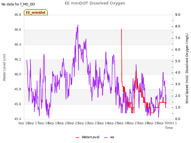 plot of EE miniDOT Dissolved Oxygen