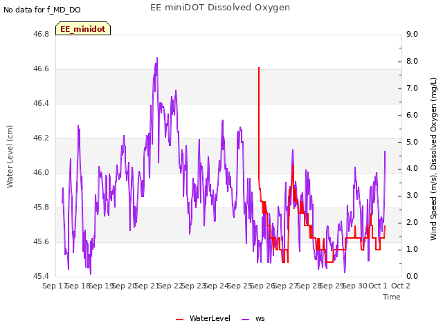 plot of EE miniDOT Dissolved Oxygen