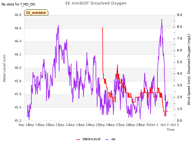 plot of EE miniDOT Dissolved Oxygen