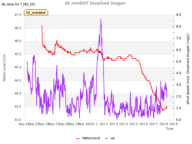 plot of EE miniDOT Dissolved Oxygen