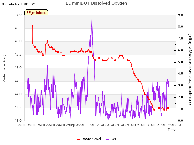 plot of EE miniDOT Dissolved Oxygen