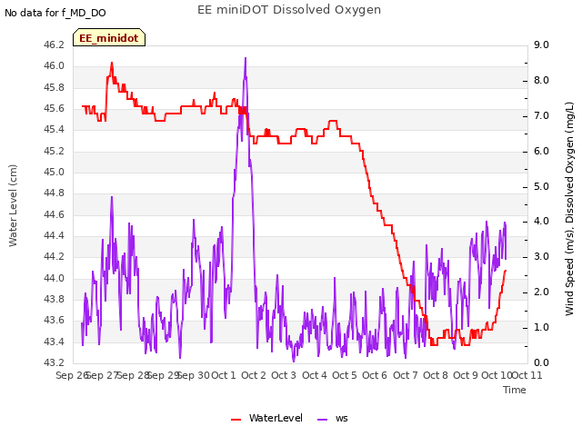 plot of EE miniDOT Dissolved Oxygen