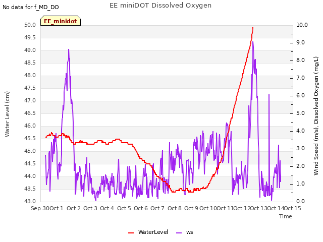 plot of EE miniDOT Dissolved Oxygen