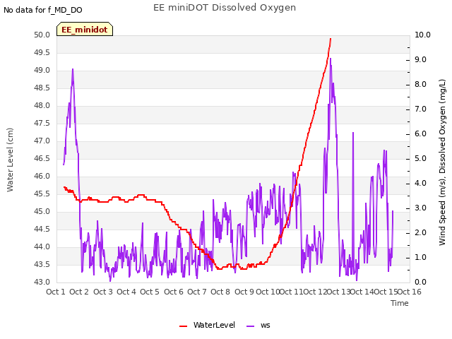 plot of EE miniDOT Dissolved Oxygen