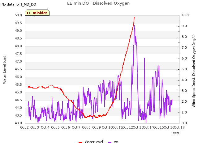 plot of EE miniDOT Dissolved Oxygen