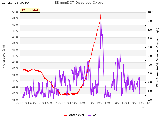 plot of EE miniDOT Dissolved Oxygen