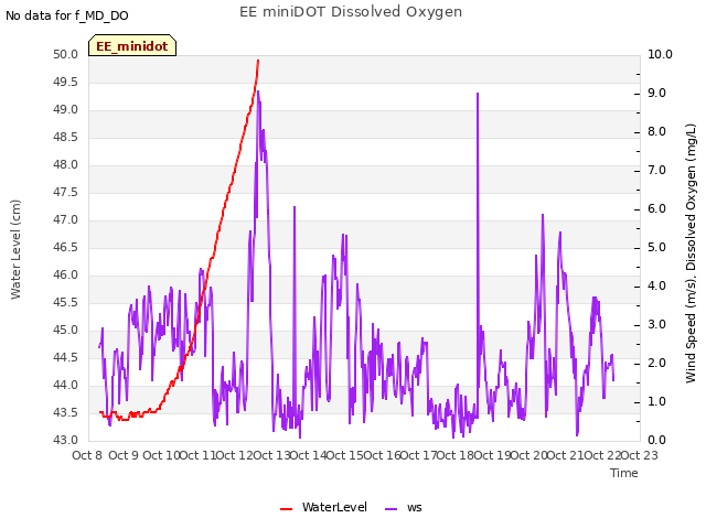 plot of EE miniDOT Dissolved Oxygen