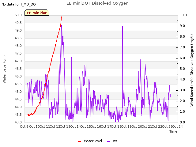 plot of EE miniDOT Dissolved Oxygen