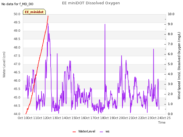 plot of EE miniDOT Dissolved Oxygen