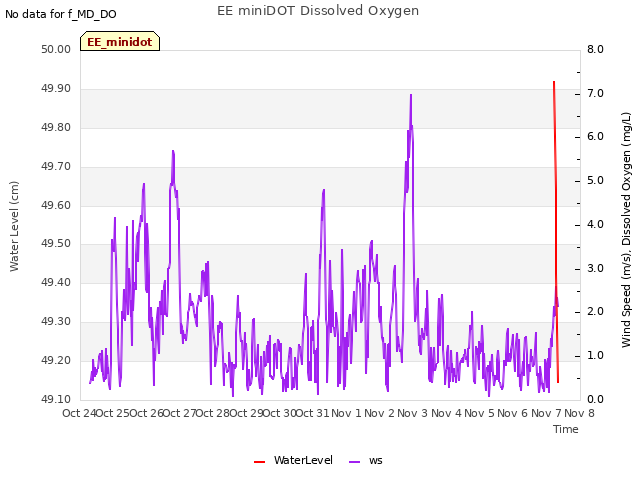 plot of EE miniDOT Dissolved Oxygen