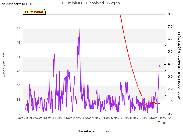 plot of EE miniDOT Dissolved Oxygen