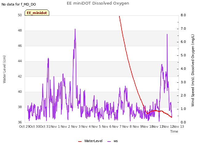 plot of EE miniDOT Dissolved Oxygen