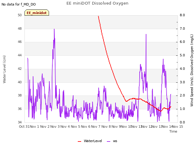 plot of EE miniDOT Dissolved Oxygen