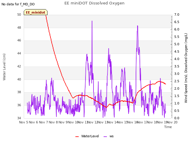 plot of EE miniDOT Dissolved Oxygen