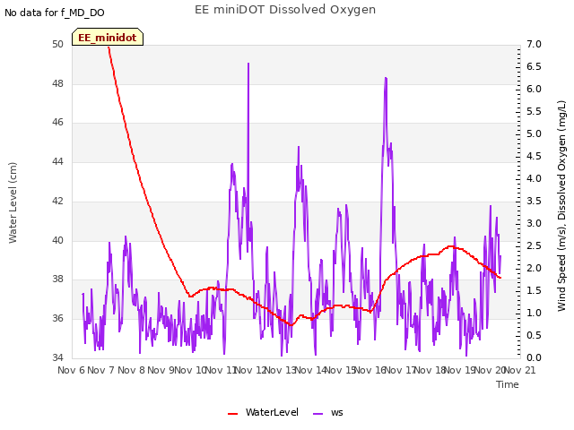 plot of EE miniDOT Dissolved Oxygen