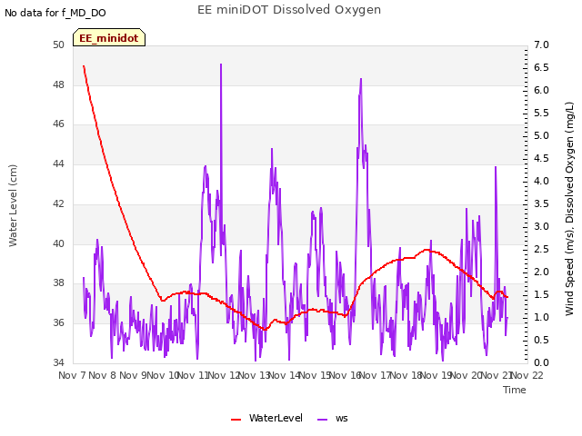 plot of EE miniDOT Dissolved Oxygen