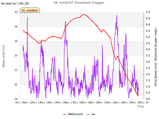 plot of EE miniDOT Dissolved Oxygen