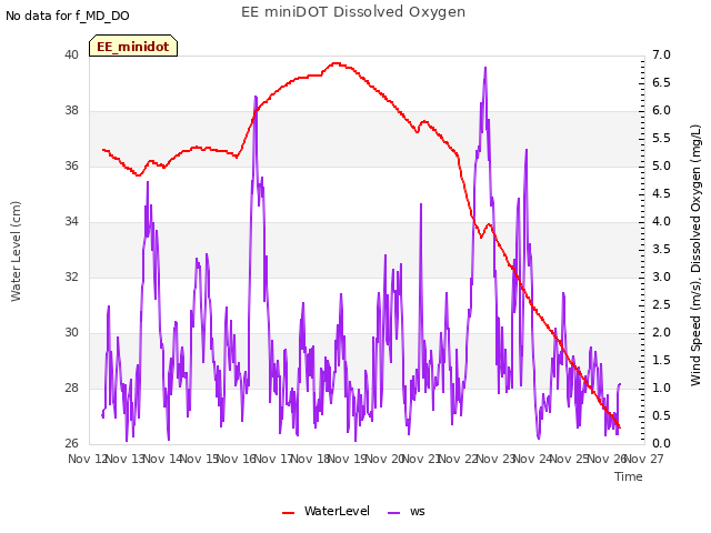 plot of EE miniDOT Dissolved Oxygen