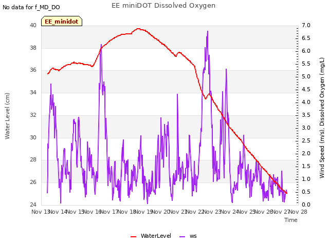 plot of EE miniDOT Dissolved Oxygen