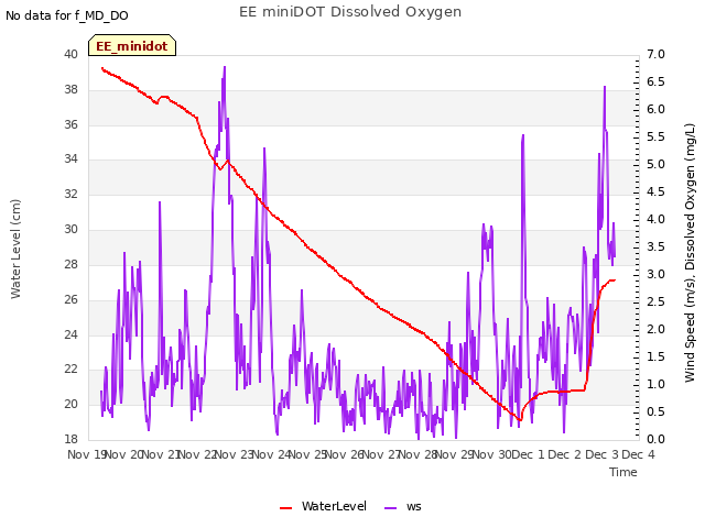 plot of EE miniDOT Dissolved Oxygen