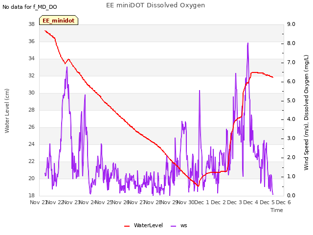 plot of EE miniDOT Dissolved Oxygen