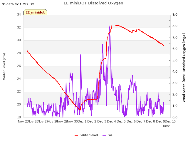 plot of EE miniDOT Dissolved Oxygen