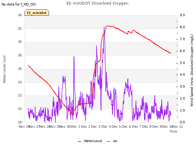 plot of EE miniDOT Dissolved Oxygen