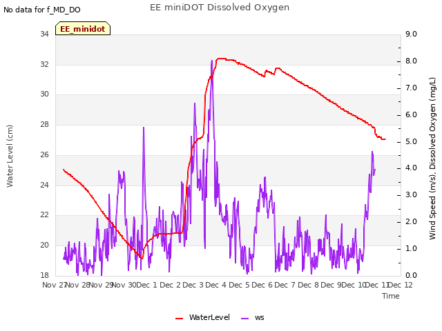 plot of EE miniDOT Dissolved Oxygen