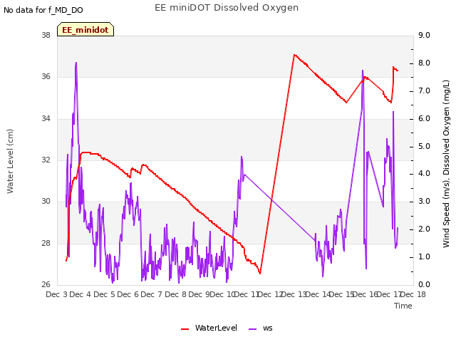 plot of EE miniDOT Dissolved Oxygen