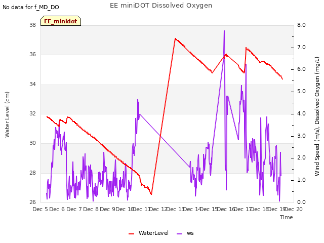 plot of EE miniDOT Dissolved Oxygen