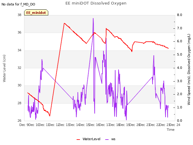 plot of EE miniDOT Dissolved Oxygen