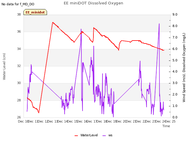 plot of EE miniDOT Dissolved Oxygen