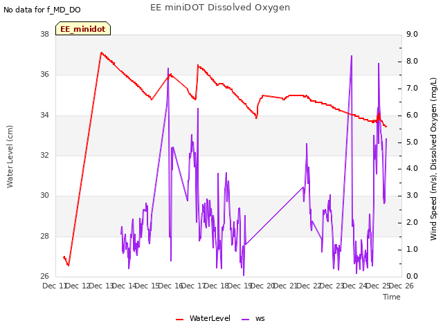 plot of EE miniDOT Dissolved Oxygen