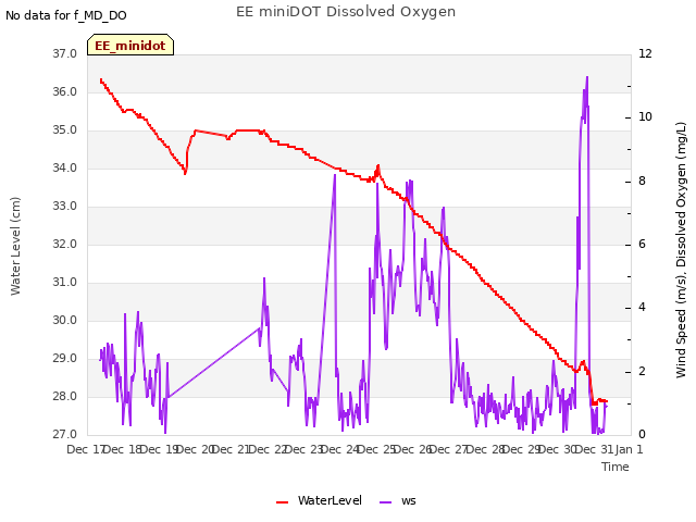 plot of EE miniDOT Dissolved Oxygen