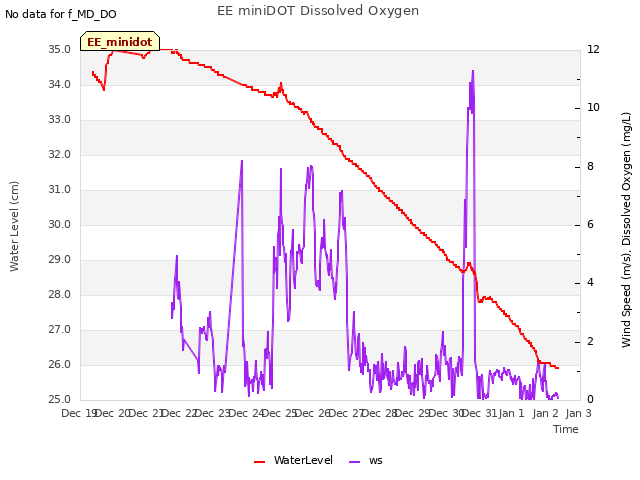 plot of EE miniDOT Dissolved Oxygen