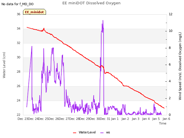 plot of EE miniDOT Dissolved Oxygen