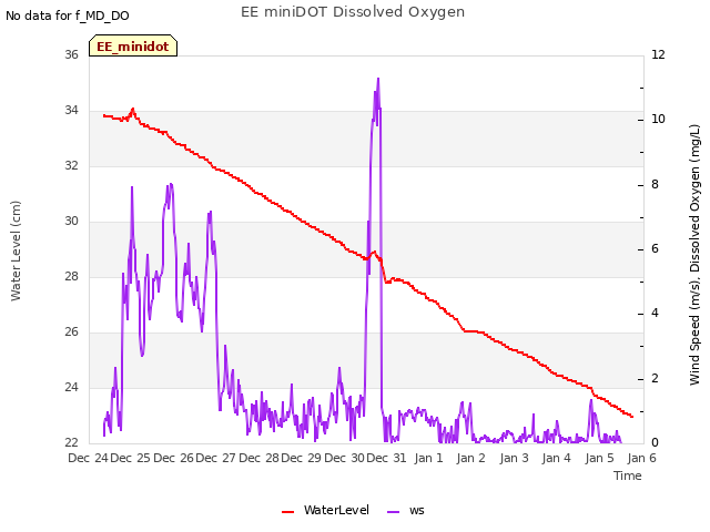 plot of EE miniDOT Dissolved Oxygen