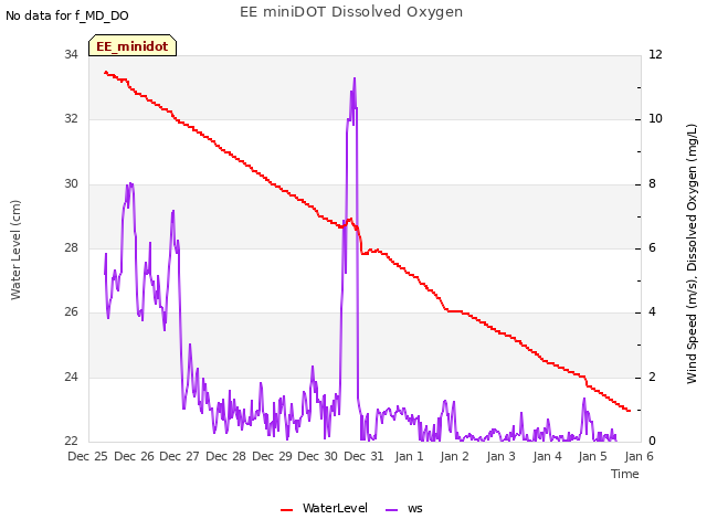 plot of EE miniDOT Dissolved Oxygen